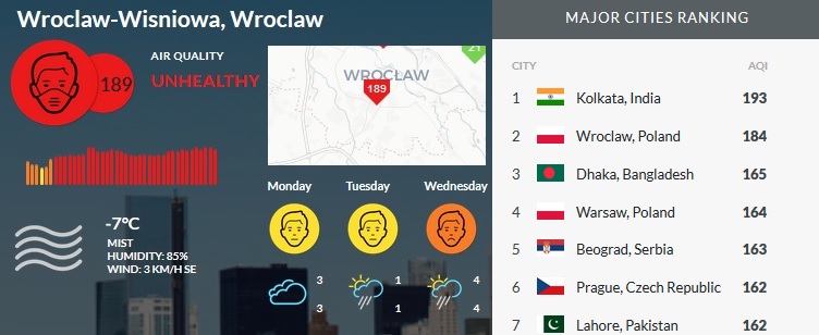 AirVisual - Wrocław na drugim miejscu (dane z 5 marca 2018 r.)
