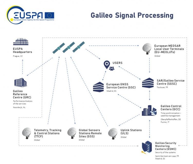 Przetwarzanie sygnału nawigacji satelitarnej Galileo
