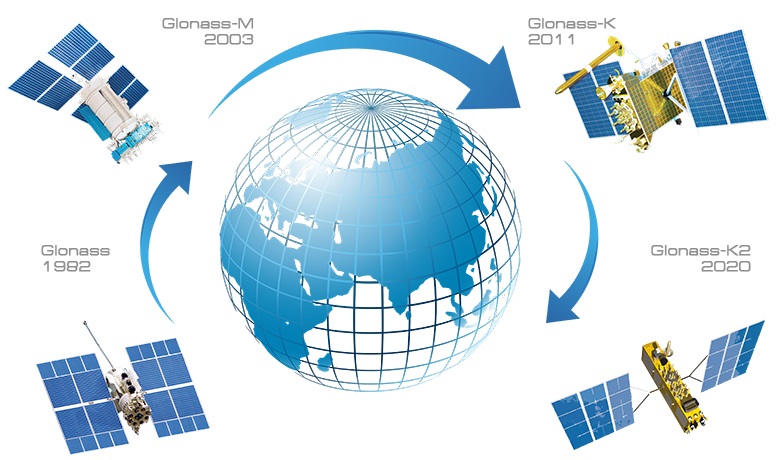 GLONASS - rosyjski globalny system nawigacji satelitarnej