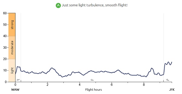 turbulencje wykres